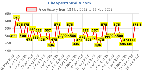 amazon.in kotty Women's Solid High Rise Relaxed Fit Cargo Jeans kotty Price History Graph from 18 May 2025 to 26 Nov 2025