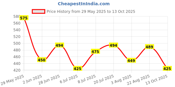 amazon.in kotty Women's Solid High Rise Relaxed Fit Cargo Jeans kotty Price History Graph from 29 May 2025 to 13 Oct 2025