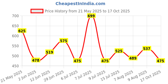 amazon.in kotty Women's Solid High Rise Relaxed Fit Cargo Jeans kotty Price History Graph from 21 May 2025 to 17 Oct 2025