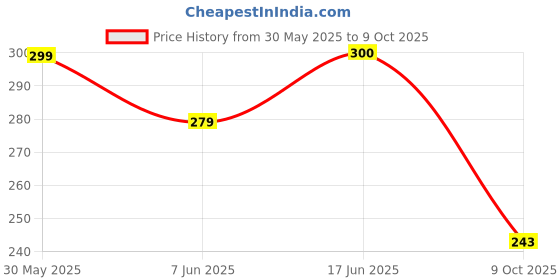 amazon.in kotty Women's Solid High Rise Relaxed Fit Trouser kotty Price History Graph from 30 May 2025 to 9 Oct 2025