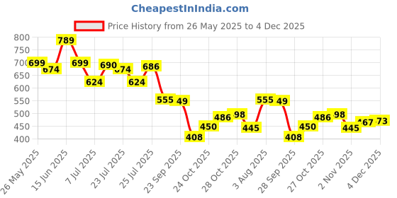 amazon.in kotty Women's Solid High Waist Cotton Lycra Blend Cargo Jeans kotty Price History Graph from 26 May 2025 to 4 Dec 2025