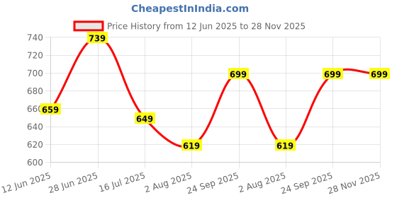 amazon.in kotty Womens Solid Lightweight Black Metal Open Front Blazer kotty Price History Graph from 12 Jun 2025 to 28 Nov 2025