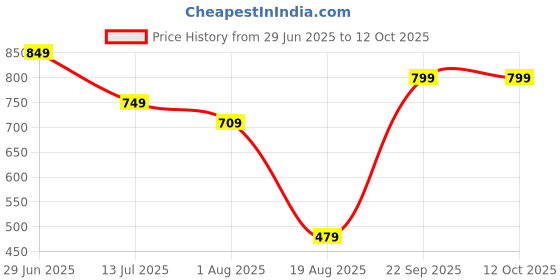 amazon.in kotty Womens Solid Lightweight Thundercloud Casual Dress Set kotty Price History Graph from 29 Jun 2025 to 12 Oct 2025