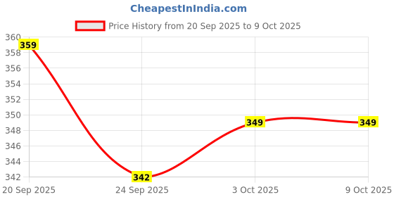 amazon.in kotty Women's Solid Loose Fit Track Pants kotty Price History Graph from 20 Sep 2025 to 3 Oct 2025