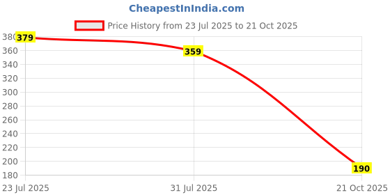 amazon.in kotty Women's Solid Regular Fit Fashion Vest kotty Price History Graph from 23 Jul 2025 to 21 Oct 2025