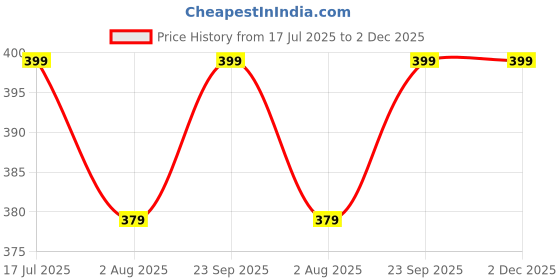 amazon.in kotty Women's Solid Regular Fit Fashion Vest kotty Price History Graph from 17 Jul 2025 to 1 Dec 2025