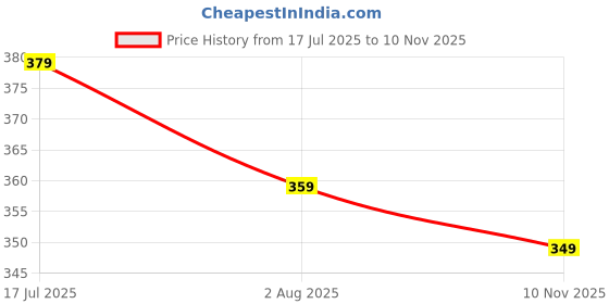 amazon.in kotty Women's Solid Regular Fit Fashion Vest kotty Price History Graph from 17 Jul 2025 to 10 Nov 2025