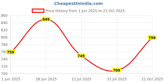 amazon.in kotty Womens Solid Relaxed Baritone Casual Dress Set kotty Price History Graph from 1 Jun 2025 to 21 Oct 2025