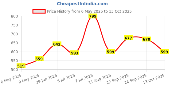 amazon.in kotty Women's Solid Relaxed Fit 3/4 Sleeve Co-ord Blazer and Trouser Set. kotty Price History Graph from 6 May 2025 to 13 Oct 2025