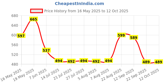 amazon.in kotty Women's Solid Relaxed Fit 3/4 Sleeve Co-ord Blazer and Trouser Set. kotty Price History Graph from 16 May 2025 to 12 Oct 2025