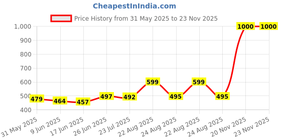 amazon.in kotty Women's Solid Relaxed Fit 3/4 Sleeve Co-ord Blazer and Trouser Set. kotty Price History Graph from 31 May 2025 to 20 Nov 2025
