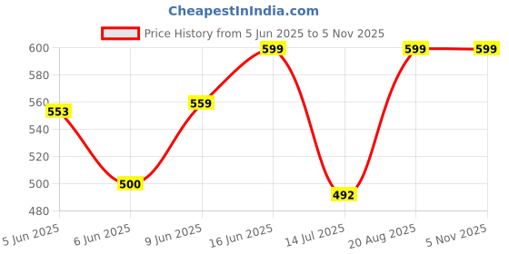 amazon.in kotty Women's Solid Relaxed Fit Full Sleeve Co-ord Blazer and Trouser Set. kotty Price History Graph from 5 Jun 2025 to 5 Nov 2025