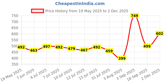 amazon.in kotty Women's Solid Relaxed Fit Full Sleeve Co-ord Blazer and Trouser Set. kotty Price History Graph from 19 May 2025 to 2 Dec 2025