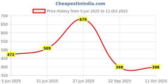 amazon.in kotty Women's Solid Relaxed Fit Full Sleeve Co-ord Blazer and Trouser Set. kotty Price History Graph from 5 Jun 2025 to 11 Oct 2025