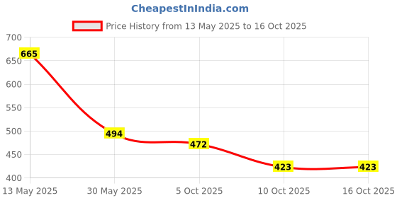 amazon.in kotty Women's Solid Relaxed Fit Full Sleeve Co-ord Blazer and Trouser Set. kotty Price History Graph from 13 May 2025 to 15 Oct 2025