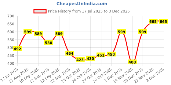 amazon.in kotty Women's Solid Relaxed Fit Full Sleeve Co-ord Blazer and Trouser Set. kotty Price History Graph from 17 Jul 2025 to 2 Dec 2025