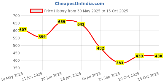 amazon.in kotty Women's Solid Relaxed Fit Full Sleeve Co-ord Blazer and Trouser Set. kotty Price History Graph from 30 May 2025 to 14 Oct 2025