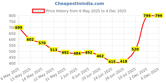 amazon.in kotty Women's Solid Relaxed Fit Full Sleeve Co-ord Blazer and Trouser Set. Dusty Pink kotty Price History Graph from 6 May 2025 to 4 Dec 2025