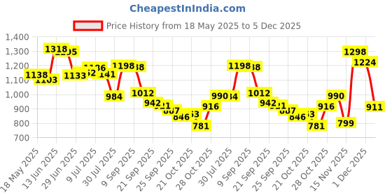 amazon.in kotty Women's Solid Relaxed Fit Full Sleeve Co-ord Blazer and Trouser Set. Tomato red Women's Solid Relaxed Fit Full Sleeve Co-ord Blazer and Trouser Set. Dusty Pink kotty Price History Graph from 18 May 2025 to 5 Dec 2025