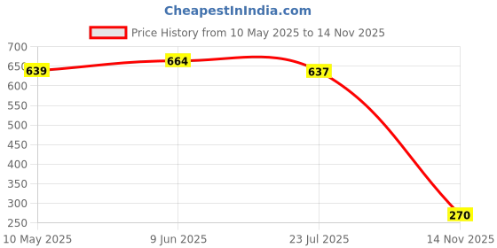 amazon.in kotty Women's Solid Relaxed Fit Short Sleeve Co-ord Top and Skirts Set kotty Price History Graph from 10 May 2025 to 14 Nov 2025