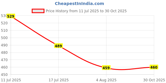 amazon.in kotty Women's Solid Single Breasted Casual Blazer Light Pink kotty Price History Graph from 11 Jul 2025 to 30 Oct 2025