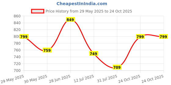amazon.in kotty Womens Solid Strechable Solitude Casual Dress Set kotty Price History Graph from 29 May 2025 to 24 Oct 2025