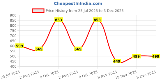 amazon.in kotty Women's Solid|Button|Wide Leg Style|High Rise|Office wear Pant kotty Price History Graph from 25 Jul 2025 to 3 Dec 2025
