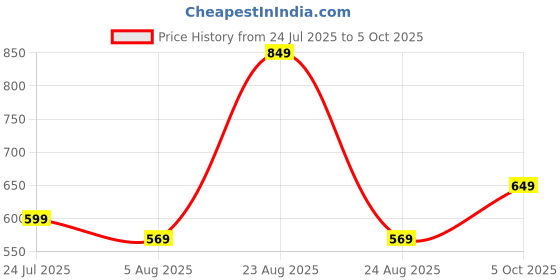 amazon.in kotty Women's Solid|Button|Wide Leg Style|High Rise|Office wear Pant kotty Price History Graph from 24 Jul 2025 to 5 Oct 2025