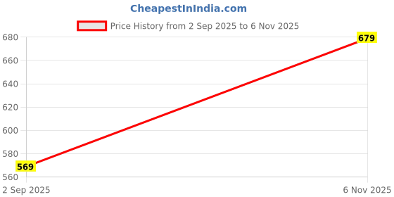 amazon.in kotty Women's Solid|Drawsting|Front Pocket|Wide Leg Style|High Rise|Casual Pant kotty Price History Graph from 2 Sep 2025 to 6 Nov 2025