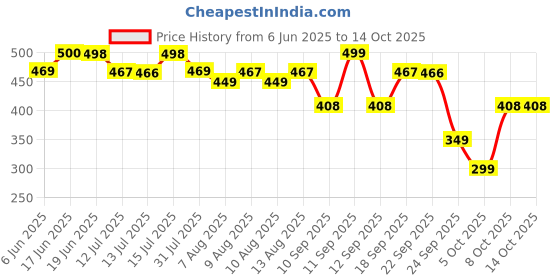 amazon.in kotty Womens Straight Button Solid Baggy Jeans kotty Price History Graph from 6 Jun 2025 to 14 Oct 2025
