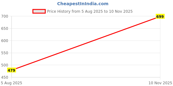 amazon.in kotty Women's Straight Casual Pants kotty Price History Graph from 5 Aug 2025 to 10 Nov 2025