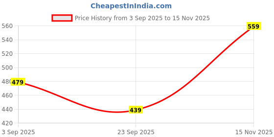 amazon.in kotty Women's Straight Casual Pants kotty Price History Graph from 3 Sep 2025 to 15 Nov 2025