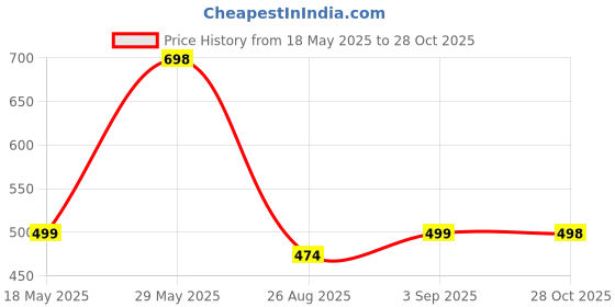 amazon.in kotty Women's Straight Fit Jeans Mid-Rise|Cotton Blend|Stretchable Fabric Jeans kotty Price History Graph from 18 May 2025 to 28 Oct 2025