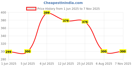 amazon.in kotty Women's Straight Fit Mid Rise Trouser kotty Price History Graph from 1 Jun 2025 to 6 Nov 2025