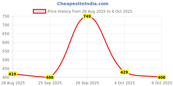 amazon.in kotty Women's Sweatshirt with Relaxed Silhouette and Soft Inner Lining kotty Price History Graph from 28 Aug 2025 to 6 Oct 2025