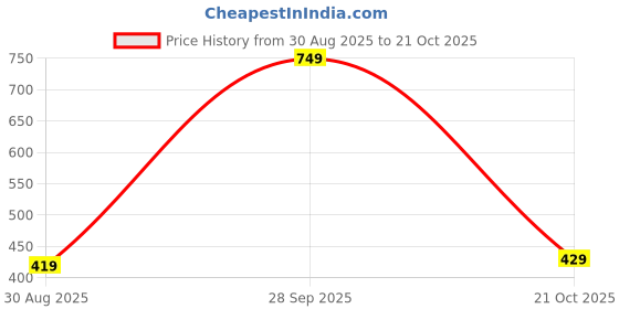 amazon.in kotty Women's Sweatshirt with Relaxed Silhouette and Soft Inner Lining kotty Price History Graph from 30 Aug 2025 to 21 Oct 2025