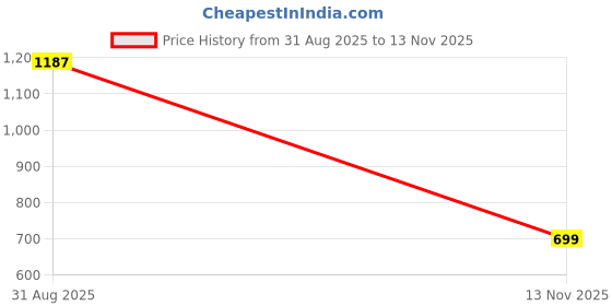 amazon.in kotty Women's Travel-Friendly Blazer with Crease-Free Fabric kotty Price History Graph from 31 Aug 2025 to 13 Nov 2025