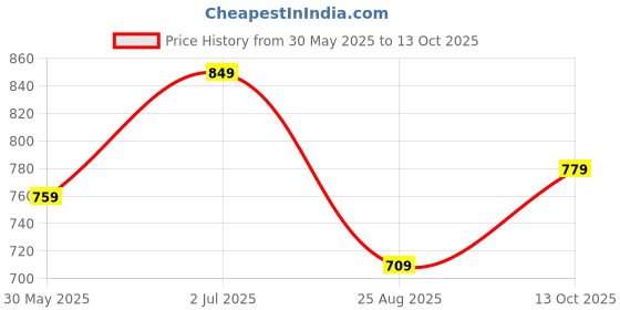 amazon.in kotty Women's Trendy Sleeveless Sweater Vests – Perfect for Layering and Smart-Casual Outfits kotty Price History Graph from 30 May 2025 to 13 Oct 2025