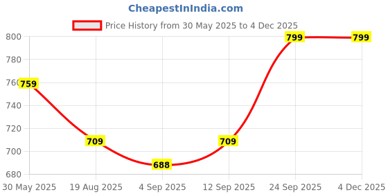 amazon.in kotty Women's Trendy Sleeveless Sweater Vests – Perfect for Layering and Smart-Casual Outfits kotty Price History Graph from 30 May 2025 to 3 Dec 2025
