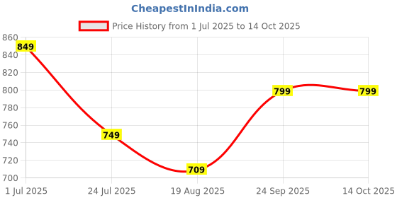 amazon.in kotty Women's Trendy Sleeveless Sweater Vests – Perfect for Layering and Smart-Casual Outfits kotty Price History Graph from 1 Jul 2025 to 14 Oct 2025