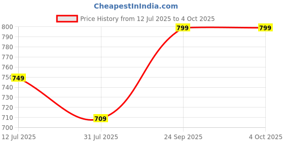 amazon.in kotty Women's Trendy Sleeveless Sweater Vests – Perfect for Layering and Smart-Casual Outfits(Green,M) kotty Price History Graph from 12 Jul 2025 to 4 Oct 2025