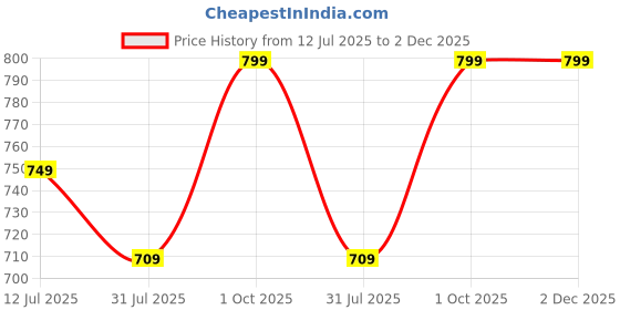 amazon.in kotty Women's Trendy Sleeveless Sweater Vests – Perfect for Layering and Smart-Casual Outfits(Multicolored,M) kotty Price History Graph from 12 Jul 2025 to 2 Dec 2025