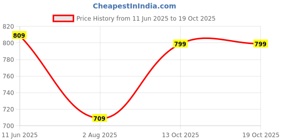 amazon.in kotty Women's Turtle Neck Stylish Knitwear for All-Day Comfort Pullover Sweater kotty Price History Graph from 11 Jun 2025 to 19 Oct 2025
