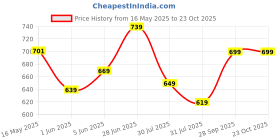 amazon.in kotty Women's Urban Explorer Sweater Sleek Warm and Ready for Adventure kotty Price History Graph from 16 May 2025 to 23 Oct 2025