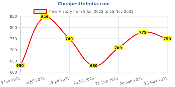 amazon.in kotty Women’s Winter Lightweight, Cozy, and Weather-Resistant Puffer Jacket kotty Price History Graph from 9 Jun 2025 to 15 Nov 2025