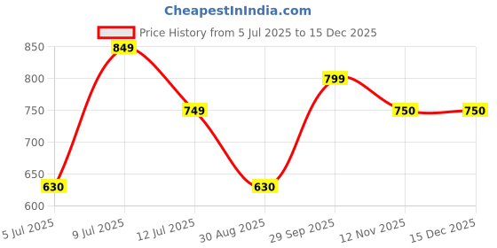 amazon.in kotty Women’s Winter Lightweight, Cozy, and Weather-Resistant Puffer Jacket kotty Price History Graph from 5 Jul 2025 to 15 Dec 2025