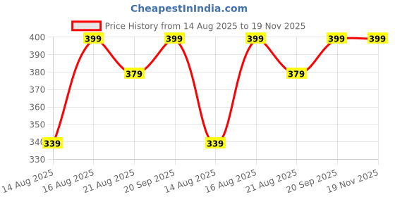 amazon.in kotty Women's Zipper Closure Fleece Sweatshirt Stylish Comfort kotty Price History Graph from 14 Aug 2025 to 18 Nov 2025