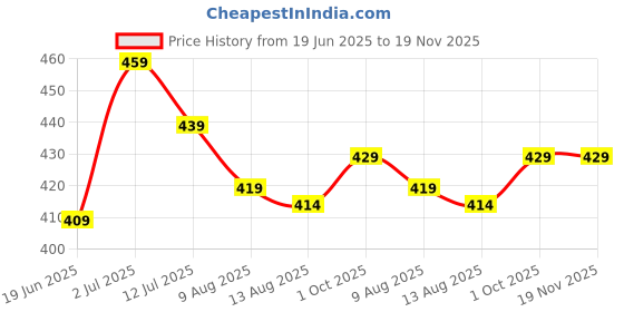 amazon.in KOTTY Women's Zipper Closure Fleece Sweatshirt Stylish Comfort kotty Price History Graph from 19 Jun 2025 to 18 Nov 2025