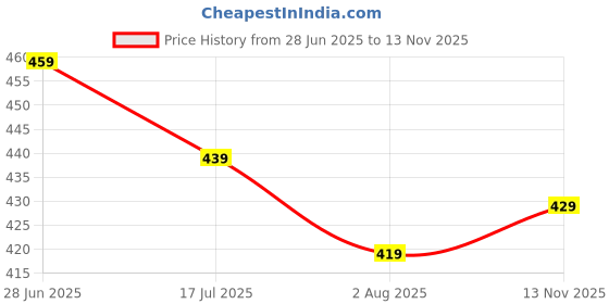 amazon.in kotty Women's Zipper Closure Fleece Sweatshirt Stylish Comfort kotty Price History Graph from 28 Jun 2025 to 13 Nov 2025