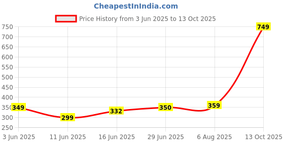 amazon.in kotty KOTTYWomens High Rise Regular Solid Trousers kotty Price History Graph from 3 Jun 2025 to 13 Oct 2025